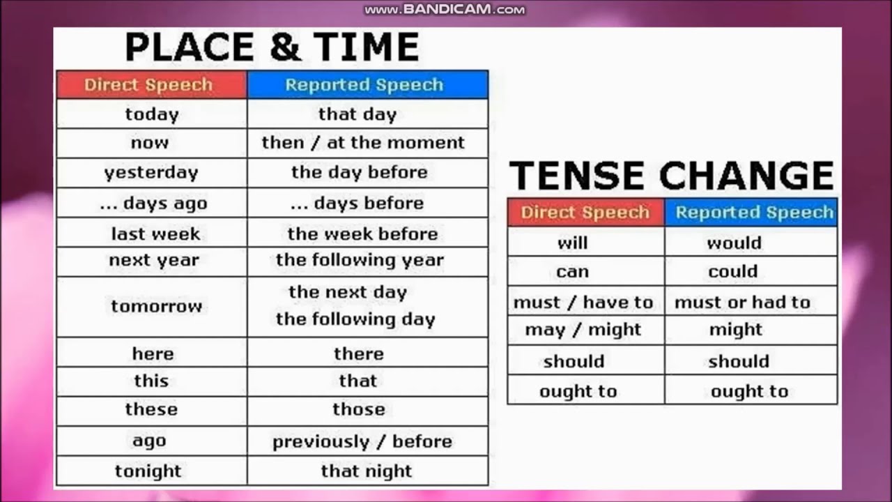 Next grammar. Direct Speech reported Speech таблица. Английский язык direct reported Speech. Косвенная речь (reported Speech / indirect Speech). Reported Speech in English правило.