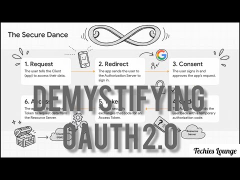 Demystifying OAuth 2.0 | Using Azure Entra ID
