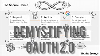 Demystifying OAuth 2.0 | Using Azure Entra ID