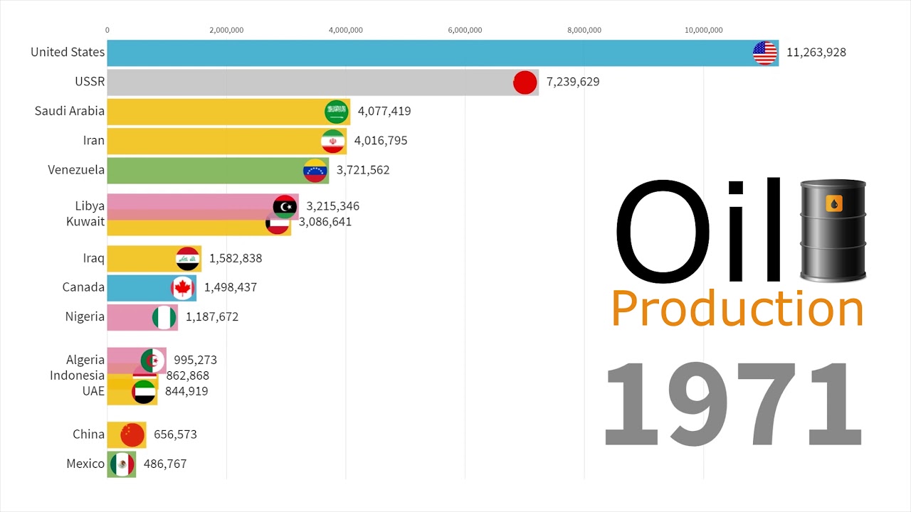 Oil Production by Country 1900 2018 YouTube