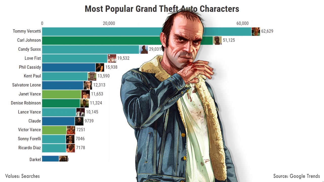 Who is the most loved GTA protagonist?