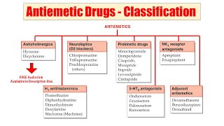 (49) Antiemetic Drugs | AUDIO Classification of Antiemetic Drugs | Antiemetics | Emesis Inhibitors