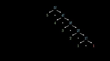 Recursion: Stack Trace of Factorial