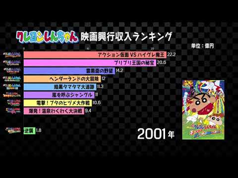 クレヨンしんちゃん 映画興行収入ランキング Youtube