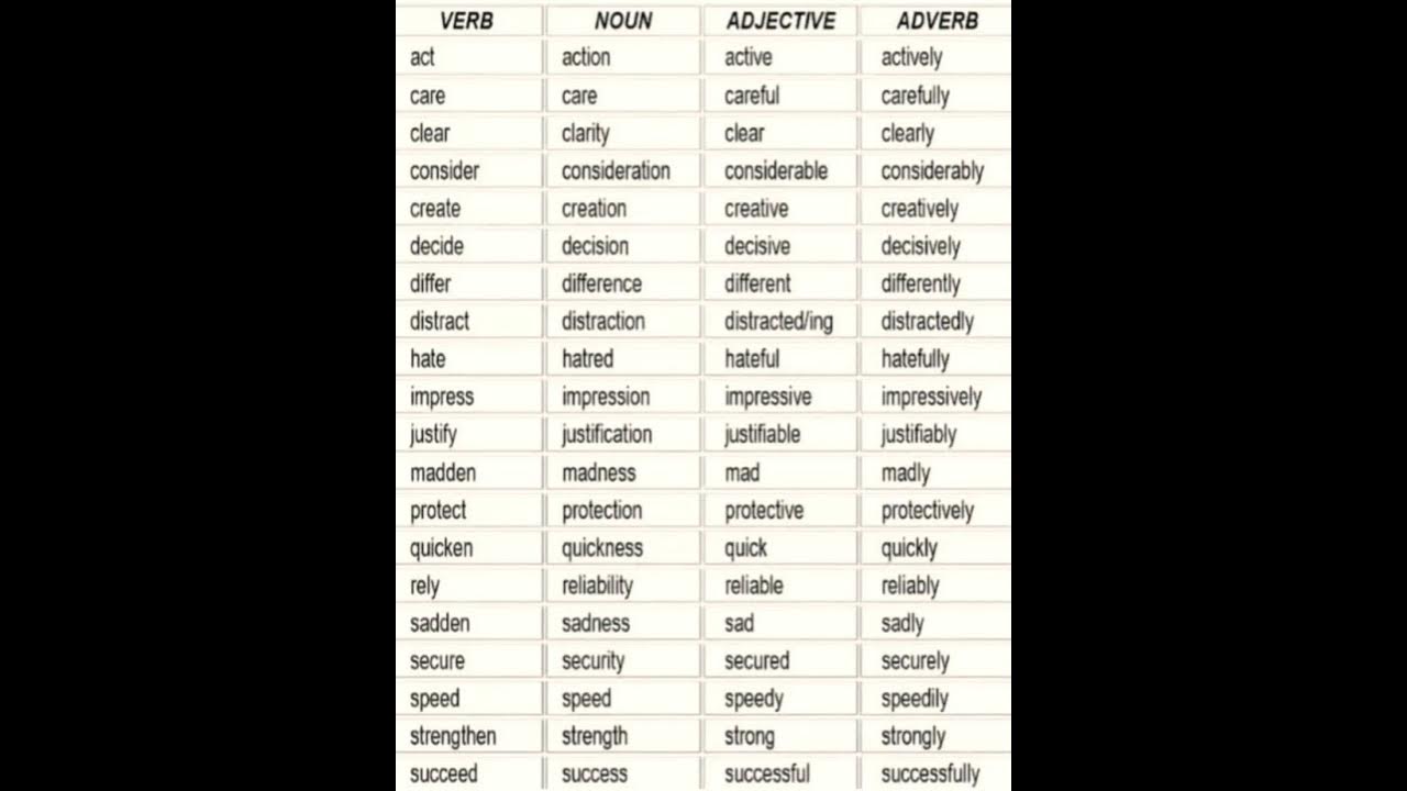 Verb, Noun, Adjective, Adverbs English Grammar YouTube