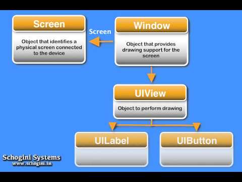 05 01 Relationship between Screen, Window and View - iOS Xcode Tutorial Part 05