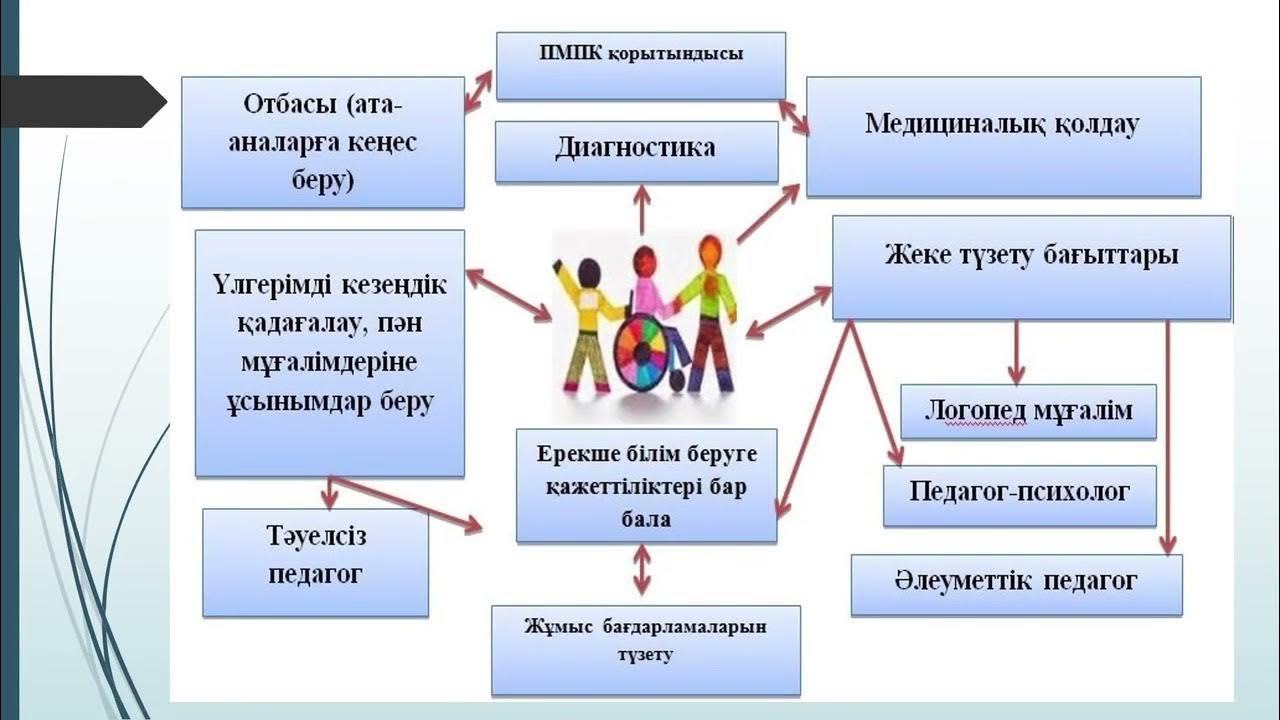 Арнайы білім беру. Инклюзив дегеніміз не. Инклюзивті білім беру. Инклюзив білім беру слайд. Инклюзивті білім беру слайд презентация.