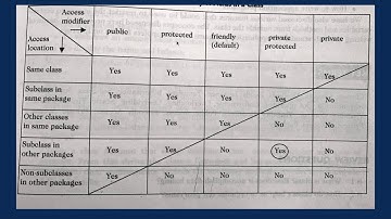 CLASS 9,10 , 11 &12 COMPUTER SCIENCE - Visibility Control in Java