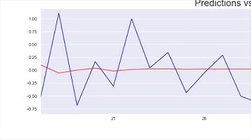 Time Series Analysis using Python | Forecasting