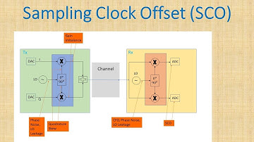 Imperfections in an OFDM System | Sampling Clock Offset (SCO)