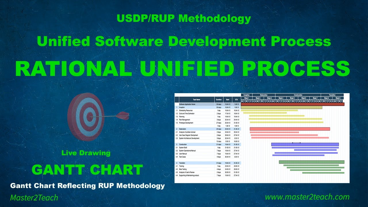 unified process คือ  New Update  Rational Unified Process USDP/RUP - Gantt Chart Example