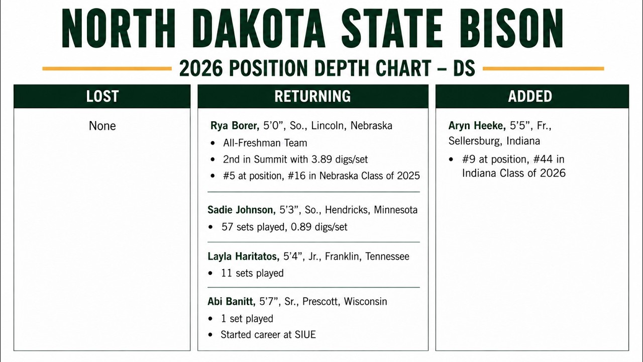 2026 Volleyball Preview: North Dakota State Bison