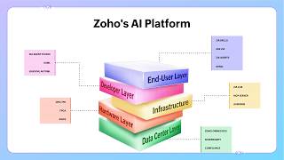 Zoho's Approach to AI | What's New at Zoho (July 2026)