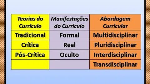 Quais são os objetivos das teorias críticas do currículo?