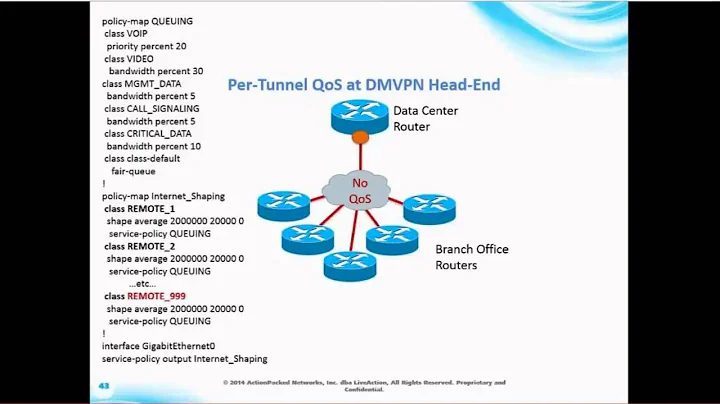 DMVPN QoS for Intelligent WAN