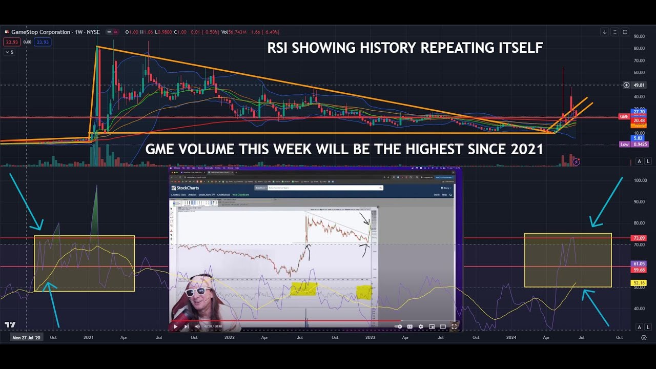 Rsi Week GME WEEKLY RSI SHOWING SAME EXACT MOVEMENT AS 2021 , CRITICAL LEVELS ...