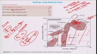 Basic steps in Material Selection Process