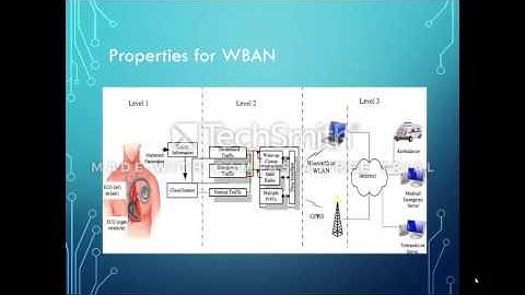 Adaptive modulation and coding for wireless body area presentation
