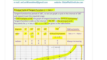 How to Graph Tangent Function and Write Equation from the graph IGCSE AP Mathematics MCR3U