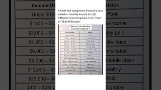 a chart that categorizes financial status based on monthly income in United States