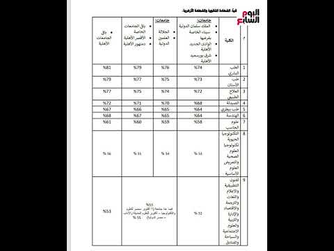 عاجل تنسيق الجامعات الأهلية والخاصة 2025 الحدود الدنيا للقبول وكليات تقبل من 53