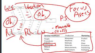 Root Cause Analysis - Fishbone Diagrams