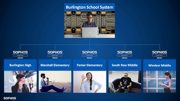 Sophos Central Enterprise Dashboard  Manage Sub Estates and Share Licenses