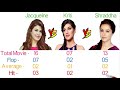 Jacqueline Fernandez Vs Kriti Sanon vs Shraddha Kapoor Comparison | TECH PROB SOL | TECH PROB SOL