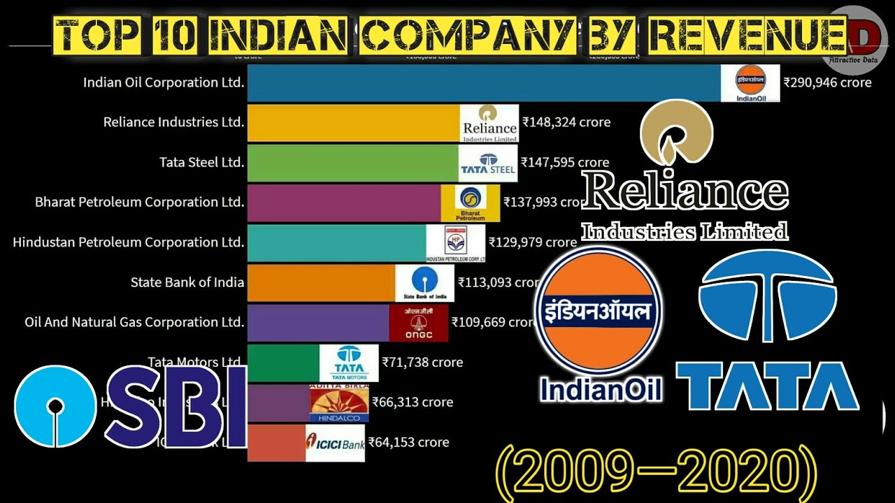 Top 10 Indian Company (2009-2020) | by Revenue | Attractive Data