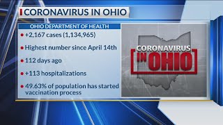 Coronavirus in Ohio Wednesday update: More than 2,100 new cases reported