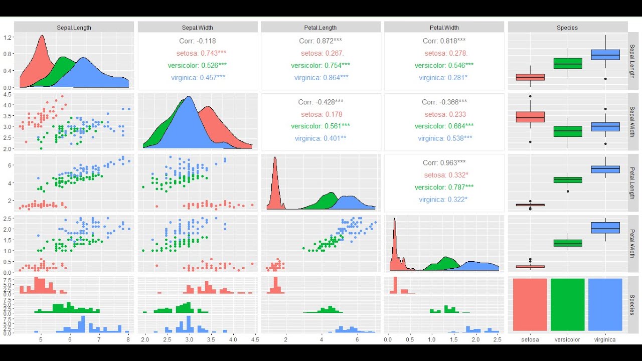 Easy Ways to Visualize Correlation matrix in R - YouTube