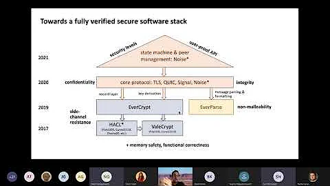 EverCrypt: New Features and Deployments with Election Guard | JRC Workshop 2021