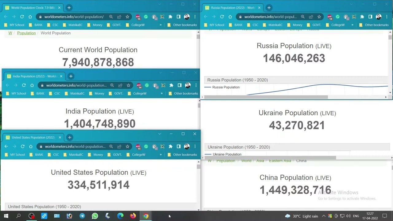 Current World Population: India, China, Russia, Ukraine, US : Live