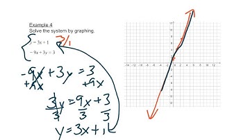 9.2 Solve Systems By Graphing Video