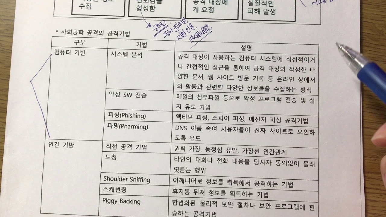 기술사 보안 사회공학 공격 설명