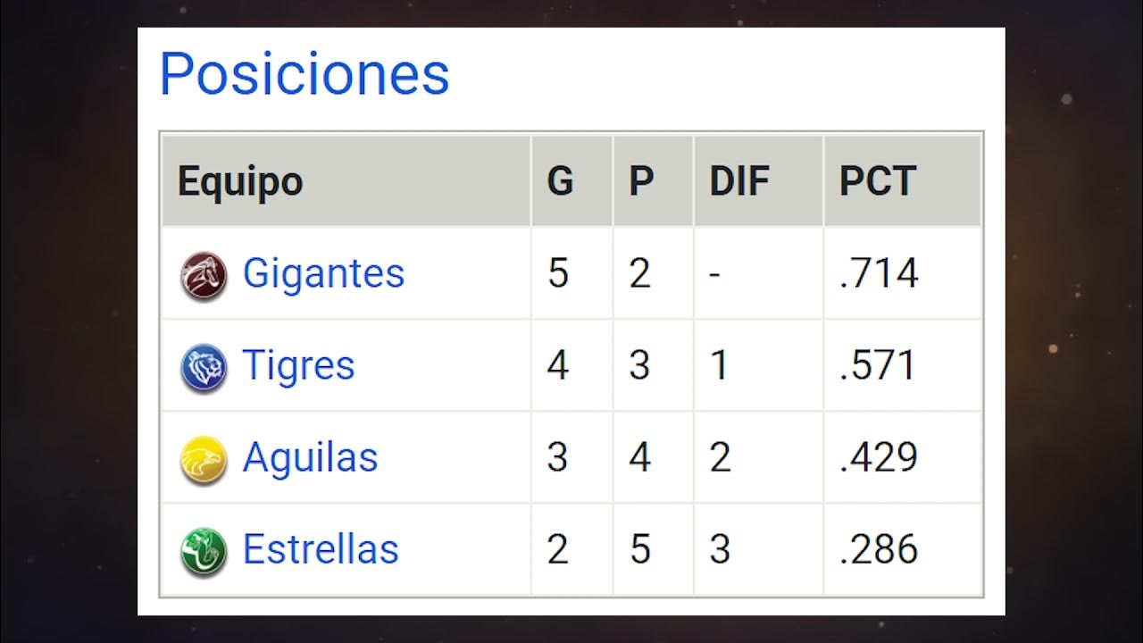 Tabla de Posiciones Beisbol invernal RD YouTube