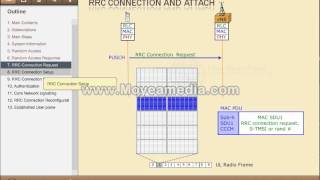LTE RRC Connection