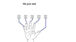 Counting in Binary on your hand