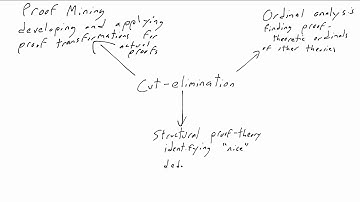III.20: Cut-elimimination in proof theory