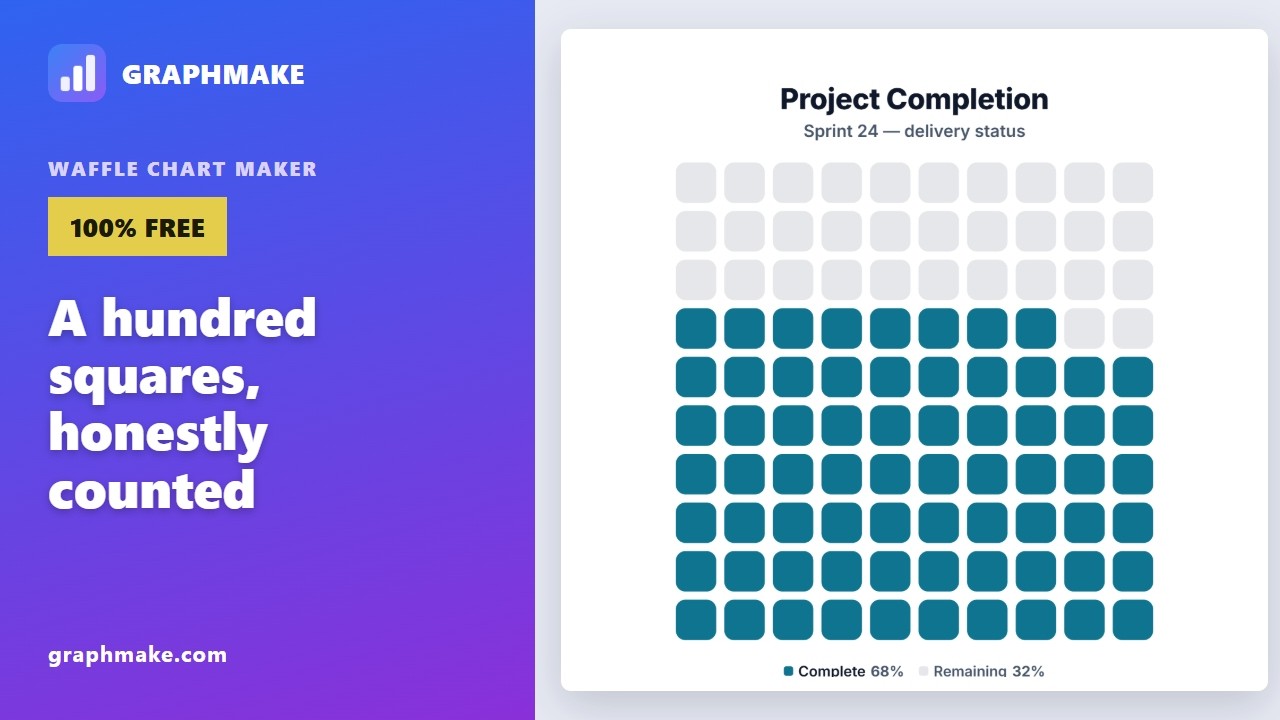 Waffle Chart Without Excel or Tableau — 100 Squares, Instantly