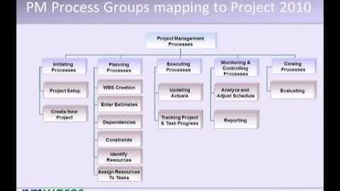 MS Project 2010 Tutorial - Introduction