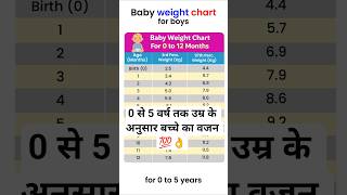 बच्चे का वजन सही है या नहीं? | 0 to 5 yr Child Weight chart