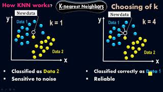 How K-Nearest Neighbors (KNN) classifier works? - Accurate k-value - Machine Learning by #Moein