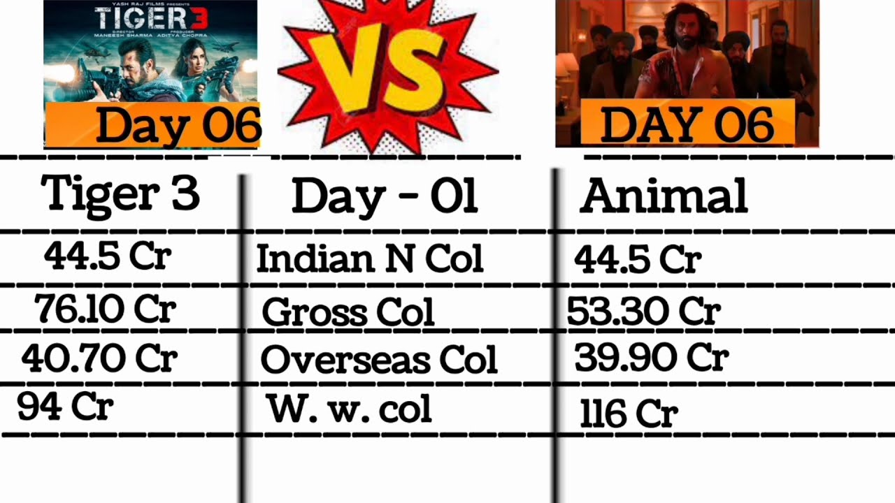 Animal Vs Tiger 3 Day 06 Collection Comparison||Animal Official Day 05 Collection 