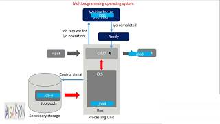 MultiProgramming Operating system animation video lecture