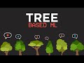 Short Primer on Tree-Based Machine Learning Models