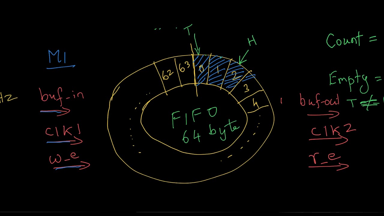 Designing a First In First Out (FIFO) in Verilog - YouTube
