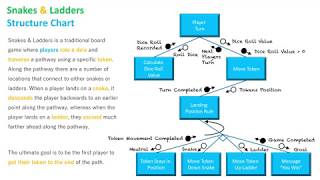 Structure Chart: Snakes & Ladders