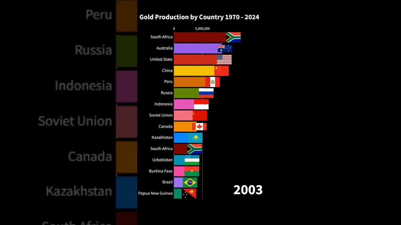 GOLD PRODUCTION by Country Ranking (1970 ~ 2023)