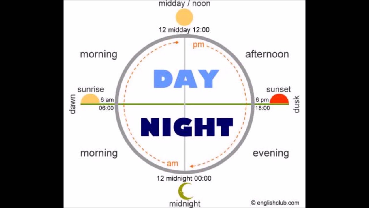Morning day night. Время суток на английском. Сутки на английском языке. День и ночь на английском языке. Время дня на английском.